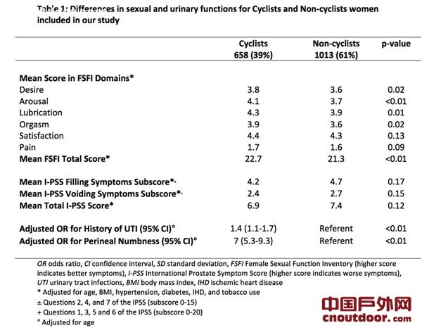 美国泌尿协会：骑行运动有益于你的性生活