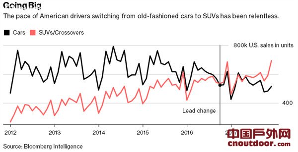 SUV热推动销量节节攀升 将成美国人户外运动必需品
